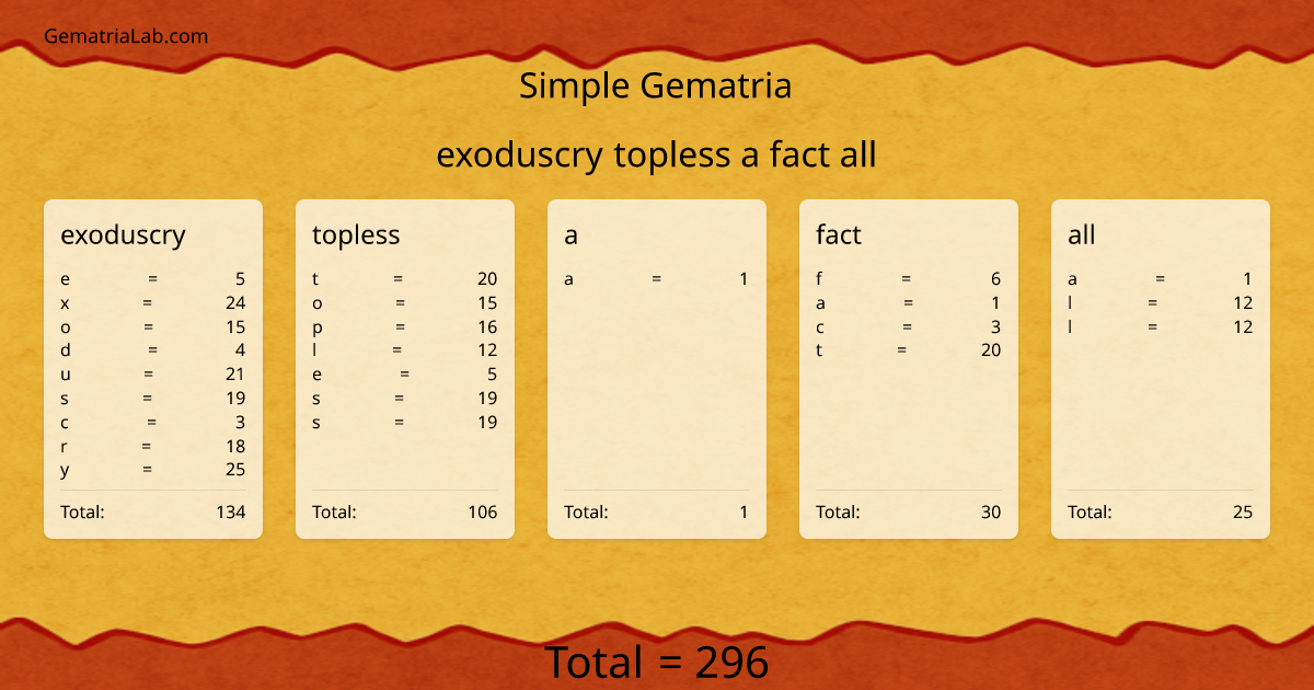 exoduscry topless a fact all in simple Gematria